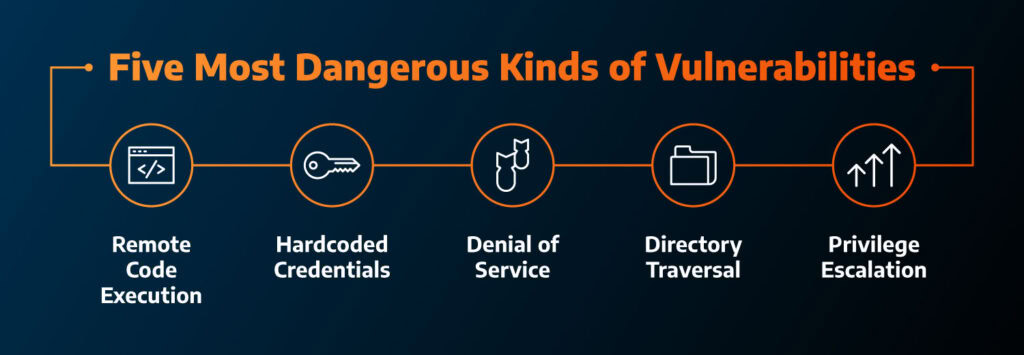 While all vulnerabilities create risk, there are five which, if executed, pose massive danger to organizations.