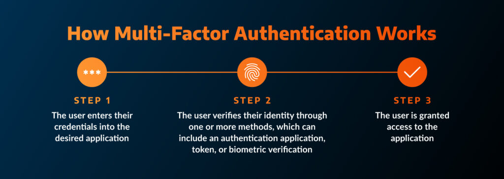 Multi-factor authentication has a minimum three steps a user must complete before access is granted.