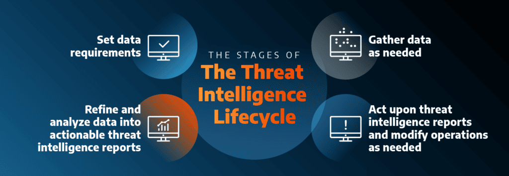 The threat intelligence lifecycle has four stages that are often occurring in parallel. 