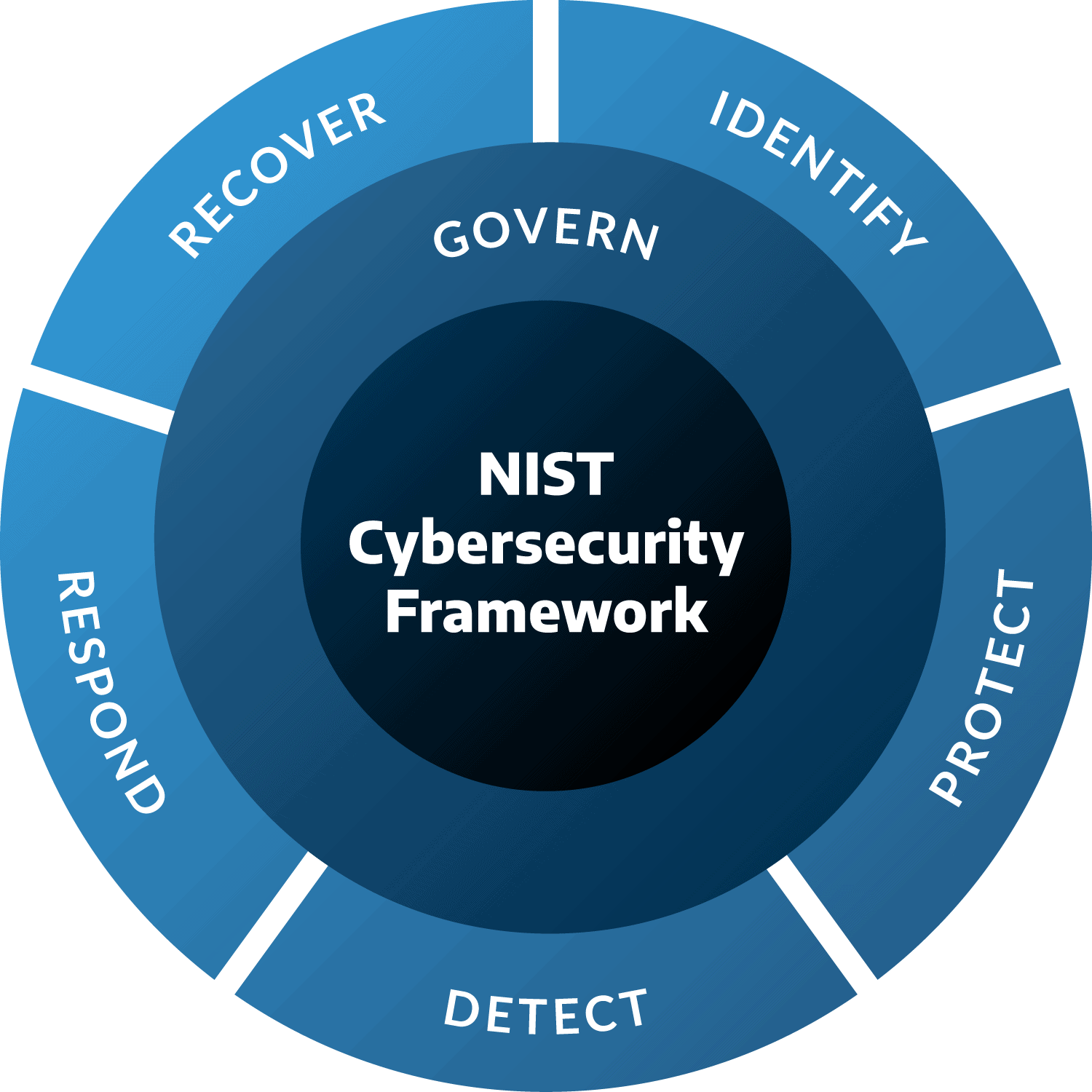 Nist csf 2 0 govern function arctic wolf