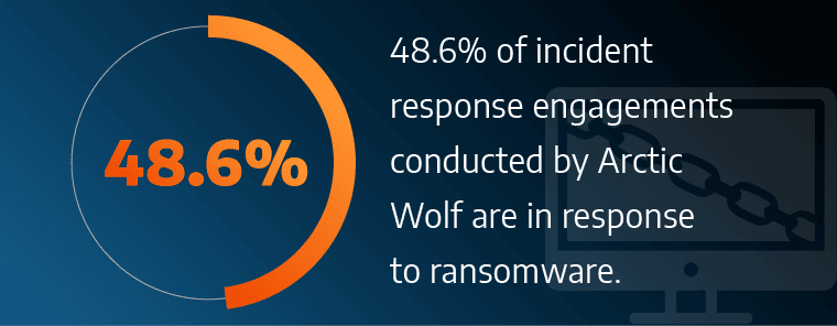 Almost half of all Arctic Wolf Incident Response engagements in 2023 involved ransomware.
