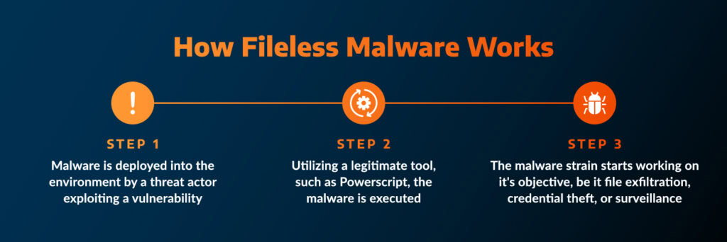 Fileless malware attacks follow three distinctive steps.