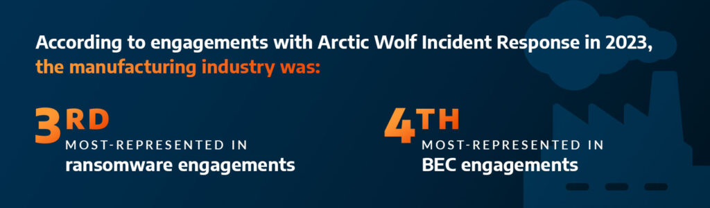 Manufacturing continues to be a top-targeted industry. 