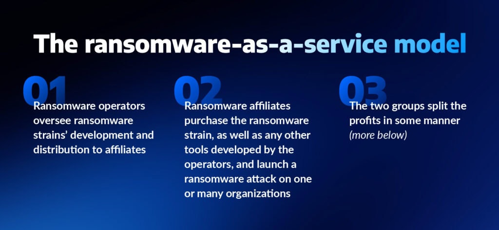 The RaaS model has three key components.
