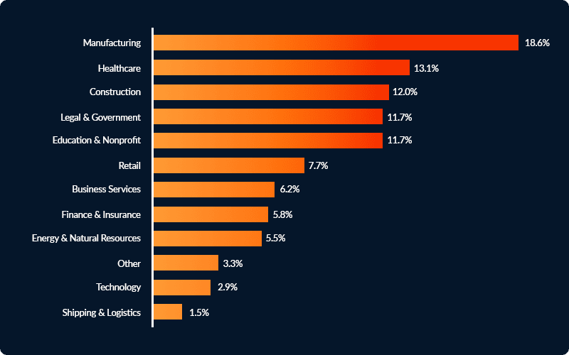 Graph of Top 10 Industries Appearing in Leak Sites