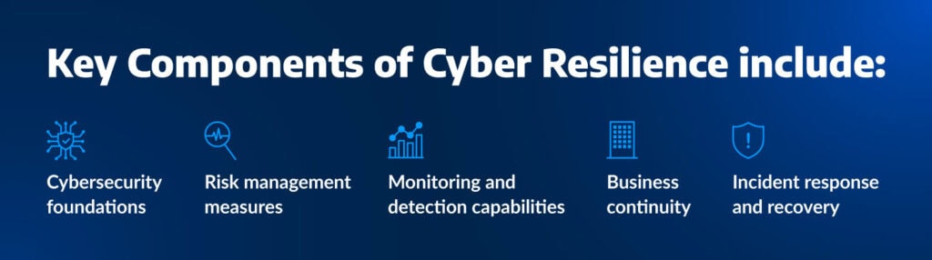 Cyber Resilience consists of five key components: Cybersecurity foundations, risk management, monitoring and detection, business continuity, and incident response and recovery.