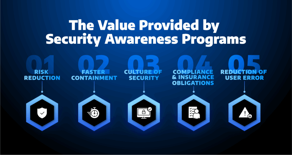 Security awareness programs provide key value in reducing human risk. 