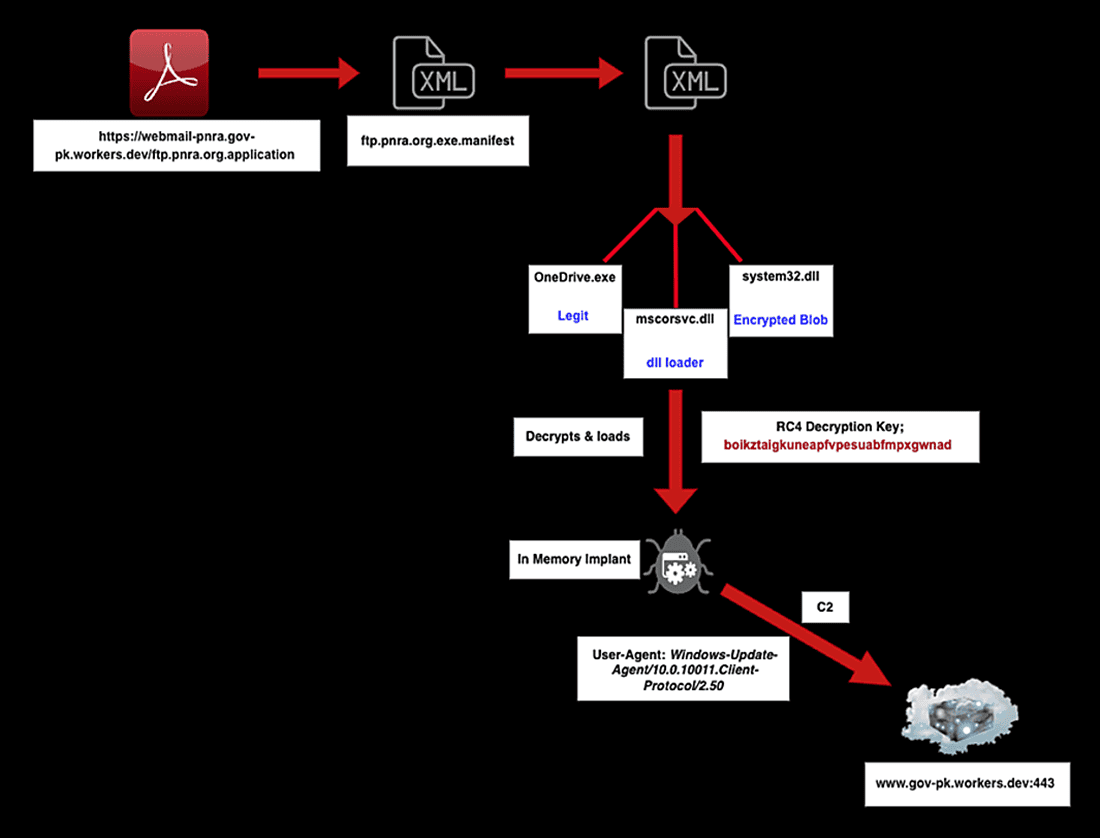 Execution chain diagram showing complete attack flow from PDF lure to C2 communication (Source : Arctic Wolf).