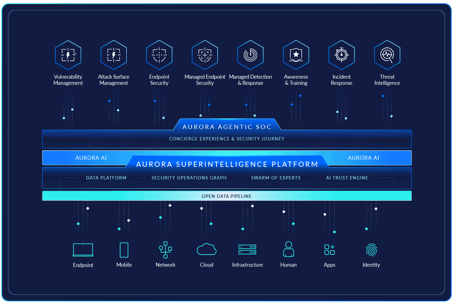 Aurora Superintelligence Platform