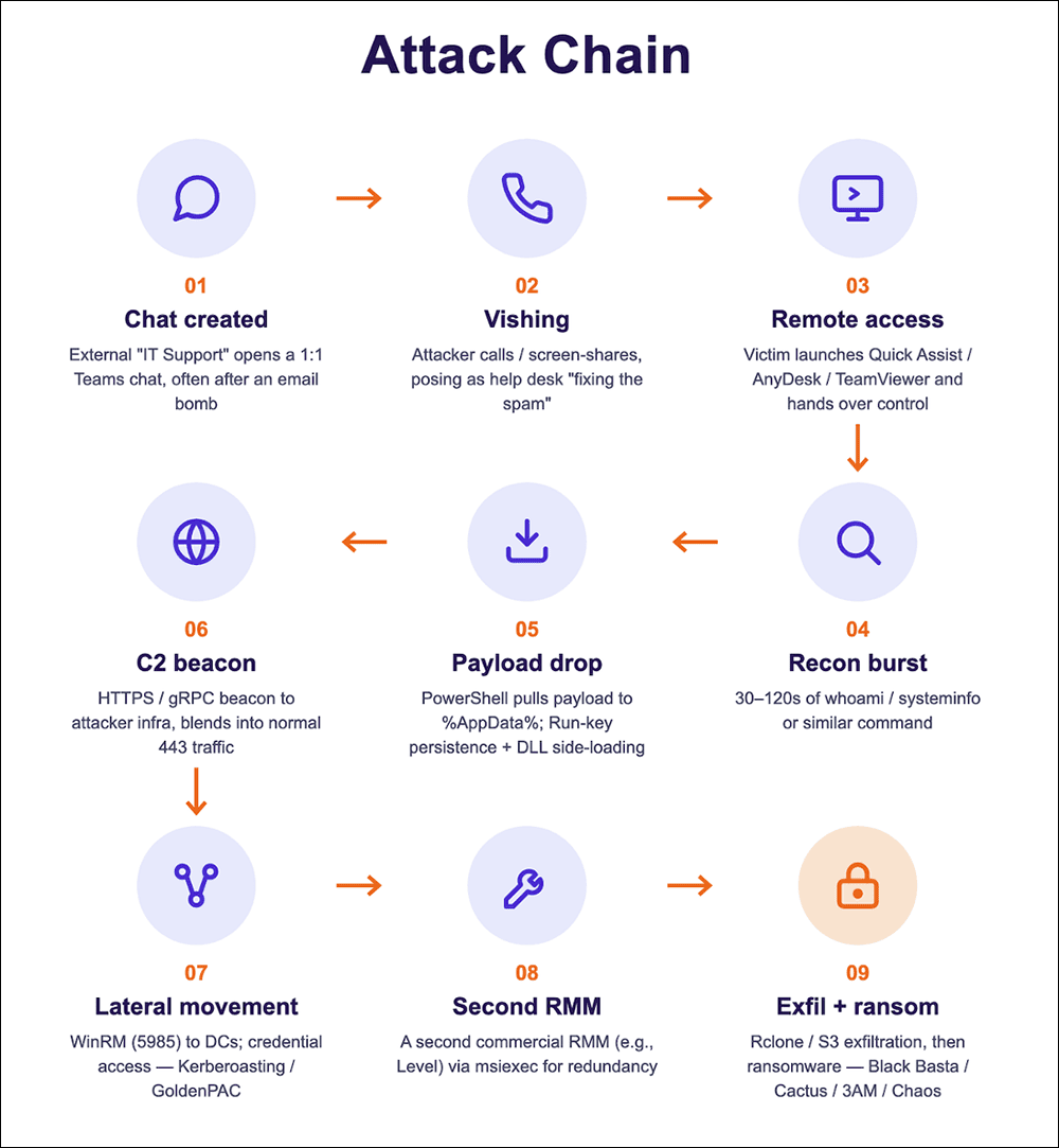 Nine-step Microsoft Teams vishing attack chain diagram: external IT support chat, vishing call, remote access tool, recon, payload drop, C2 beacon, lateral movement, second RMM, and data exfiltration with ransomware